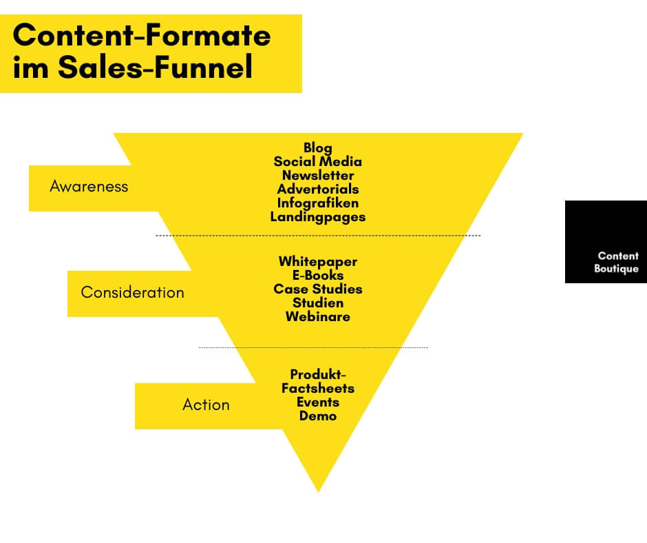 Welches Content-Format in welcher Phase des Sales-Funnels zum Einsatz kommen soll