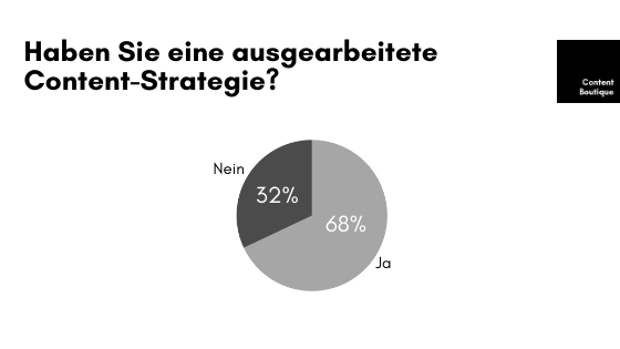 Umfrageergebnis: Verfügen Sie über eine ausgearbeitete Content-Strategie?